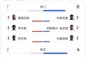 加纳vs巴拿马全场数据:射门7-11、射正2-4、得分机会1-2