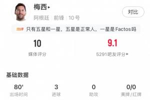满分表现!梅西80分钟上演帽子戏法打卡,获评10分!