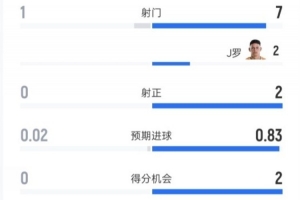 乌兹别克斯坦半场0-1哥伦比亚:射门1-7,射正0-2,控球率28%-72%