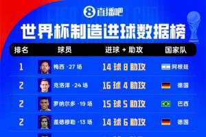 世界杯历史直接参与进球榜:梅西27场14球8助 身后克洛泽大罗20球