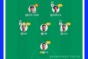 得势不得胜!葡萄牙3亿中场3核评分前3,控球75%但进攻数据不占优