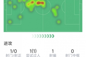 阿拉巴本场数据:1射0正,3次解围,2次拦截,4次对抗3次成功