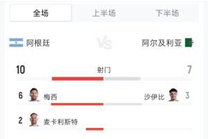 阿根廷3-0阿尔及利亚数据:射门10-7 射正6-0 控球率48%-52%