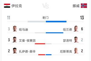 伊拉克vs挪威全场数据:射门11-13 射正1-5 预期进球0.77-2.59