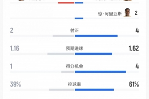 哥伦比亚vs乌兹别克斯坦数据:射门15-8、射正4-2、控球率61%-39%