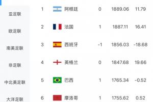 最新FIFA排名:阿根廷仍居首,法国升至第2,葡萄牙下跌2位至第7