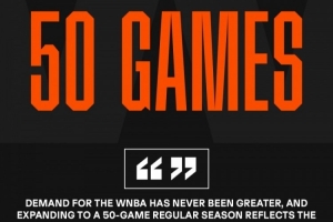 官方:WNBA将于2027年将常规赛赛程增加至50场