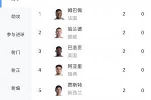 还没人戴帽!世界杯射手榜:姆巴佩 哈兰德 巴洛贡等6人隔空双响
