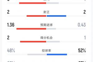 英格兰2-2克罗地亚半场:射门9-4 射正2-2 控球率48%-52% 犯规6-5