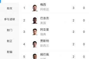 世界杯射手榜:梅西3球领跑,凯恩、哈兰德、姆巴佩等7人2球