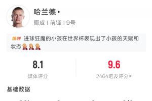 世界杯首秀双响!哈兰德全场数据:5射4正2球 20次触球2错失进球