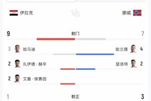 半场数据:伊拉克控球率40%落后,但射门9-7领先!
