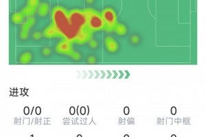罗梅罗本场数据:2次解围,2次抢断,7次对抗4次成功,评分7.2分