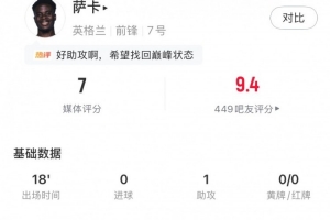 萨卡全场数据:替补18分钟1助攻1成功过人1关键传球,获评7分