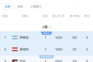 世界杯J组积分榜:阿根廷领跑!奥地利第二,阿尔及利亚垫底