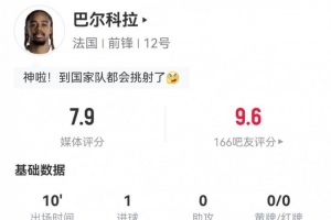 挑射建功!巴尔科拉本场替补1射进1球 3对抗2成功 获评7.9分