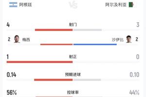 半场数据:两队合计1射正 阿根廷射门4-3领先 控球率56%领先