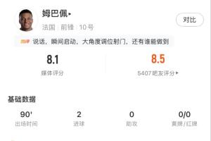 有威胁有进球!姆巴佩全场数据:4射4正,预期进球0.79打入2球!