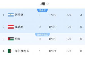 世界杯J组积分榜:阿根廷3-0开门红暂登顶!稍后奥地利vs约旦