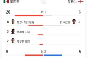 巴西/挪威vs墨西哥/英格兰直播_巴西/挪威vs墨西哥/英格兰在线观看_世界杯巴西/挪威vs墨西哥/英格兰在线观看无插件