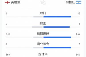 法国/西班牙vs英格兰/阿根廷直播_法国/西班牙vs英格兰/阿根廷免费高清直播_法国/西班牙vs英格兰/阿根廷超清在线直播