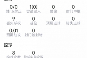 阿尔瓦雷斯本场数据:0射门,11次对抗3次成功,1解围1抢断