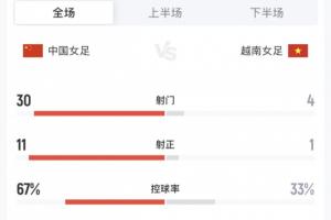 难言满意!中国女足狂射30脚仅1进球,第一次90分钟内没赢越南