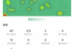 拉菲尼亚数据:踢满全场送出助攻,4次射门1次射正,获评6.8分