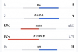 补时绝杀,日本vs委内瑞拉全场数据:射门12-9,射正4-5,角球1-7