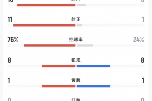 日本2-1新西兰数据:日本18射11正,控球率76%,新西兰仅3射门