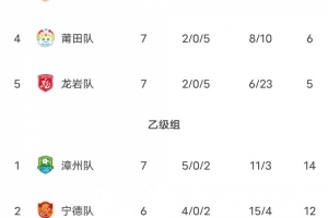 闽超积分榜:厦门豪取六连胜18分领跑甲组 福州第二 乙组第一漳州