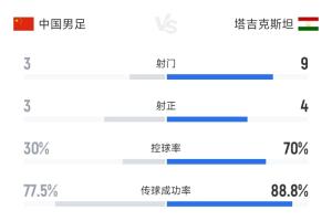 场面数据都被碾压!国足0-1塔吉克斯坦数据:射门3-9,控球仅3成