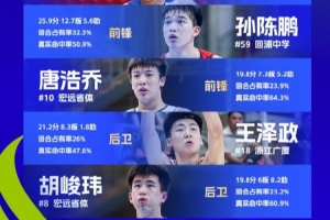 全国U16青少年篮球联赛男子组最佳阵容:胡峻玮、王泽政在列