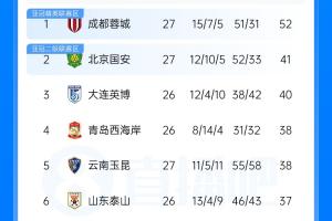 距提前夺冠仅2分钟...中超积分榜:蓉城先赛11分领跑,津门虎第12