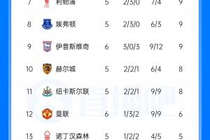 英超积分榜:曼联4轮不胜积6分第12,热刺收获第3分摆脱垫底排倒3