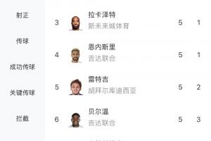 沙特联射手榜:托尼8场11球遥遥领先!特林康等5人5球,C罗4球