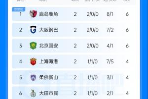 中超队不败!亚冠积分榜:国安6分第3 海港4分第4 J联赛两队领跑