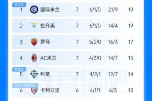 意甲积分榜:拉齐奥与国米同分排第2 米兰第4 尤文第8那不勒斯第9