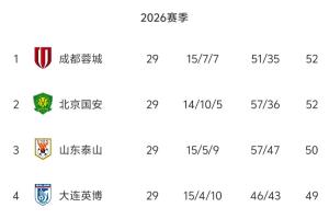 无罚分积分榜:国安52分追平蓉城!泰山50分英博49分