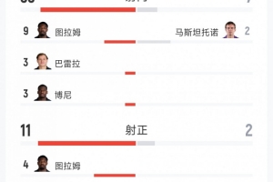 逆转绝杀!国米2-1佛罗伦萨全场数据:射门33-7,射正11-2