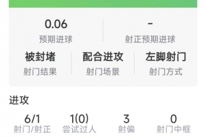 拉菲尼亚本场数据:1粒进球,6射1正,2次关键传球,评分7.6分