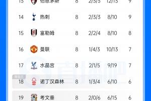 难兄难弟位置对调!曼联6轮不胜仅高英超降级区1分 热刺2连胜反超