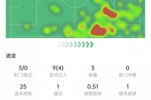 亚马尔本场数据:0射正0关键传球,25次丢球权,获评6.8分