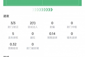 戈登本场数据:3次射门3次射正,送出4次关键传球,获评7.7分
