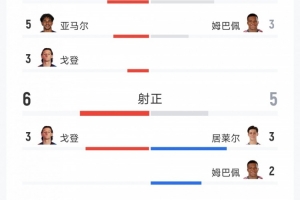 皇马2-1巴萨全场数据:射门10-18,射正5-6,得分机会4-2