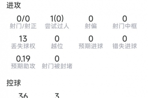佩德里本场数据:1次助攻,4次关键传球,0射门,评分6.9分