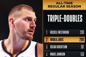 仅次于威少!NBA+掘金官方晒海报 祝贺约基奇生涯三双达到200次