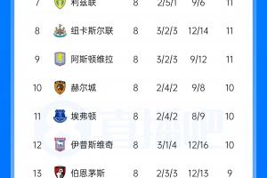 英超积分榜:曼城2连败先赛净胜球优势居首 枪手不败即可反超登顶